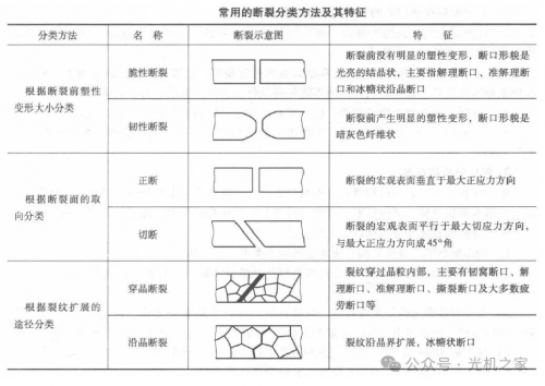<b>金属的各种断裂形式汇总</b>